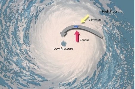 low pressure system